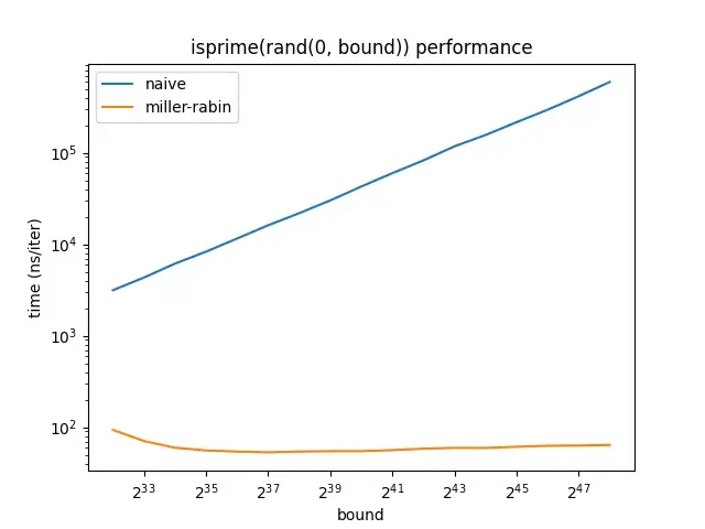 performance graph up to 2**48