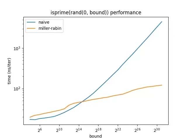performance graph up to