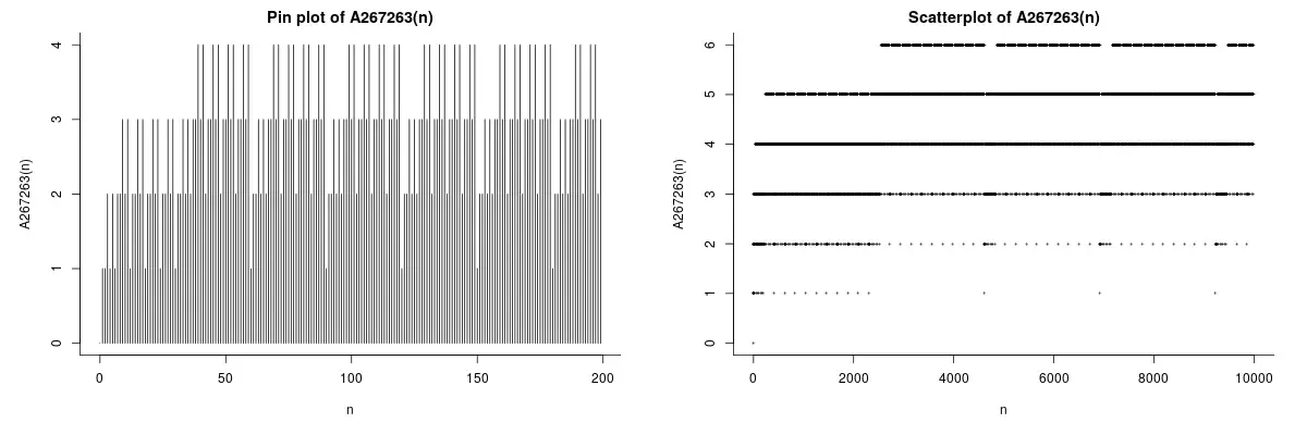 A chart of sequence A267263 (via the OEIS)