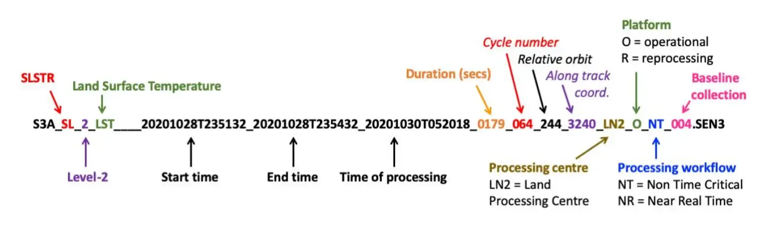 Figure 2: Sentinel-3 Generic Filename Schema Image